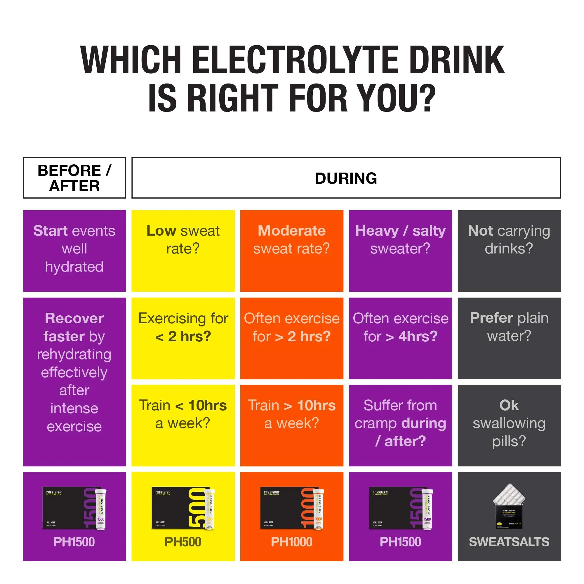 Precision Fuel & Hydration - PH 1000 Electrolyte Tablets